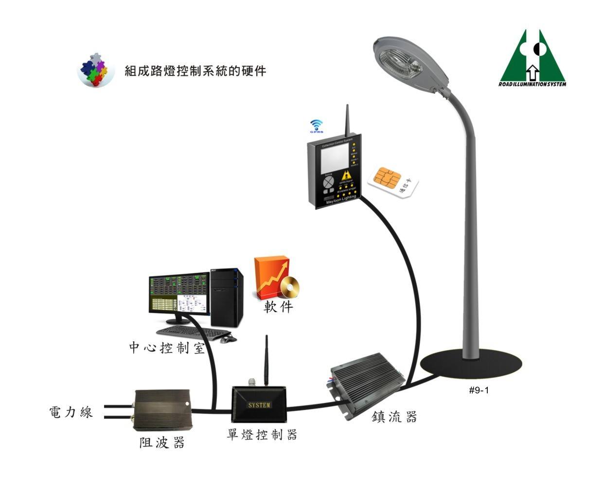 路燈控制系統(tǒng)演示